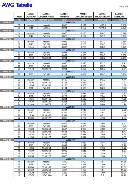 AWG Tabelle