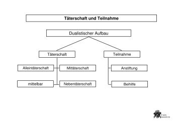 Täterschaft und Teilnahme Dualistischer Aufbau - Lissewski.de