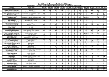 Ergebnisse der Dezemberzählungen 2002-2012