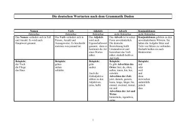 Wortarten nach dem Grammatik Duden - Die Lehrerseite!