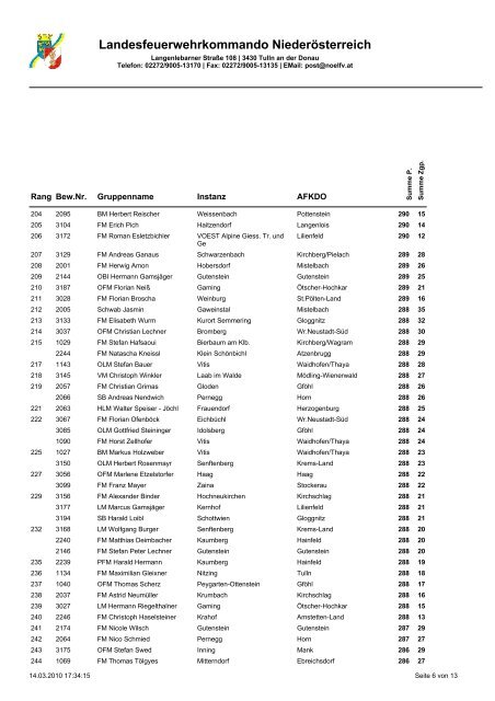 FULA_Ergebnisliste_2010.pdf - AFKDO Langenlois