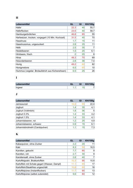 Glykämischer Index – Glykämische Last ... - Masterfitness