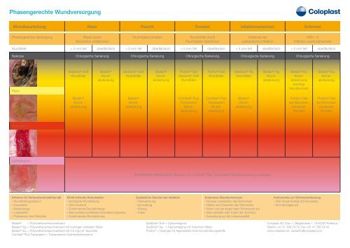 Phasengerechte Wundversorgung - Coloplast