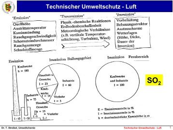 Technischer Umweltschutz - Luft