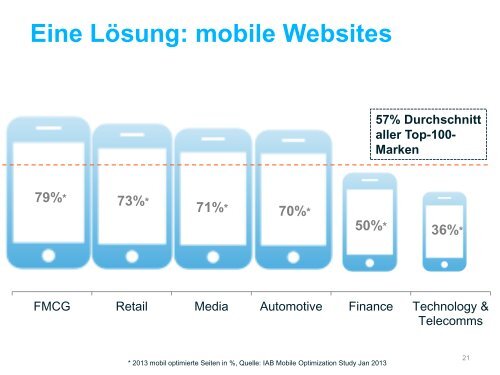 2. Appsolut im Trend – die Zukunft des Mobile Marketing? - Affinion ...