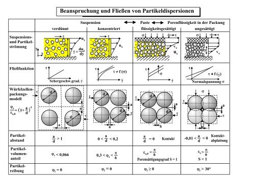 Beanspruchung und Fließen von Partikeldispersionen (1+