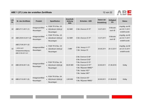 ABE 1 (37) Liste der erstellten Zertifikate 1 von 22 - ABE Gruppe