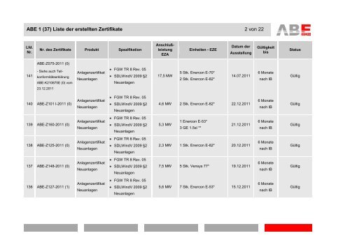ABE 1 (37) Liste der erstellten Zertifikate 1 von 22 - ABE Gruppe