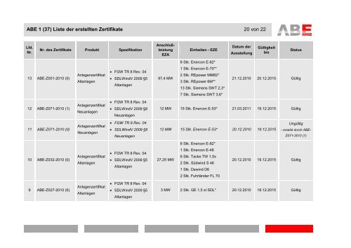 ABE 1 (37) Liste der erstellten Zertifikate 1 von 22 - ABE Gruppe