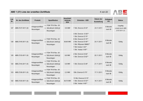 ABE 1 (37) Liste der erstellten Zertifikate 1 von 22 - ABE Gruppe