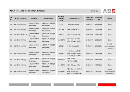 ABE 1 (37) Liste der erstellten Zertifikate 1 von 22 - ABE Gruppe