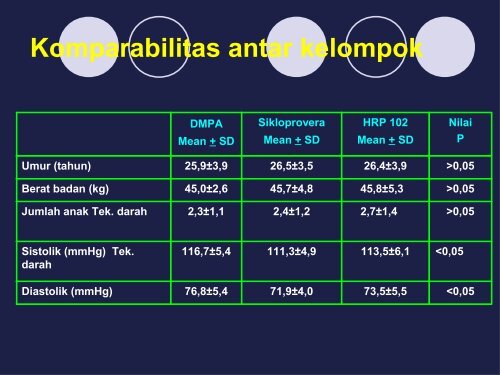 perbandingan pemakaian sikloprovera dan hrp 102 sebagai ...