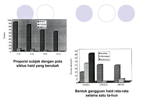 perbandingan pemakaian sikloprovera dan hrp 102 sebagai ...