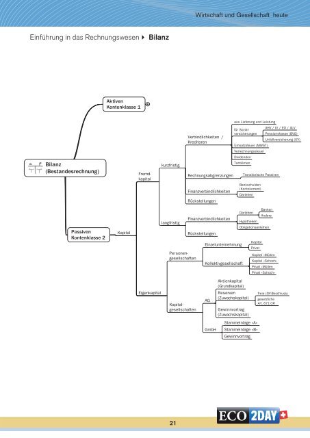 Lerninhalte Finanz- und Rechnungswesen - ECO2DAY