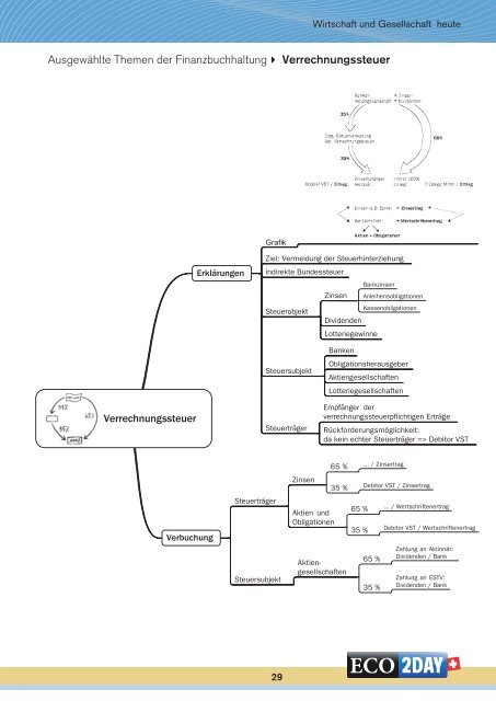 Lerninhalte Finanz- und Rechnungswesen - ECO2DAY