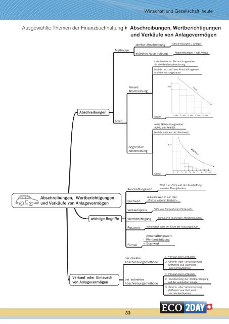 Lerninhalte Finanz- und Rechnungswesen - ECO2DAY
