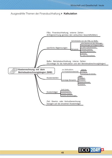 Lerninhalte Finanz- und Rechnungswesen - ECO2DAY