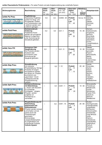 Übersicht solids Pneumatische Fördersysteme