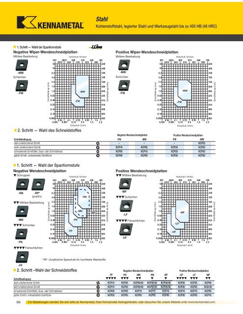 Zerspanungswerkzeuge - Kennametal, Inc.