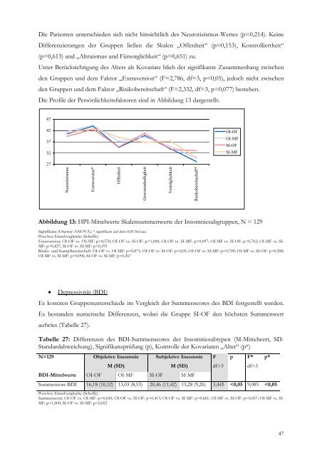 Vergleich von Patienten mit subjektiver und objektiver Insomnie ...