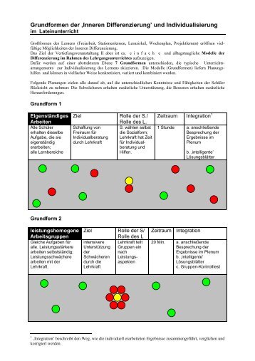 Grundformen der ‚Inneren Differenzierung' und ... - PEIRENE.de