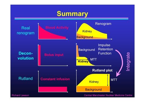 Quantitative Methods in Renography - Nucleus