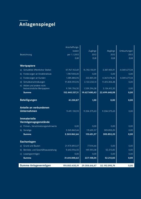 Anhang zum Jahresabschluss 2012 - Bankhaus Krentschker & Co ...