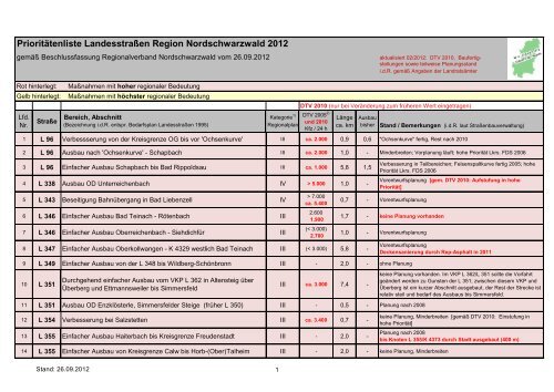 Prioritätenliste Landesstraßen - Regionalverband Nordschwarzwald
