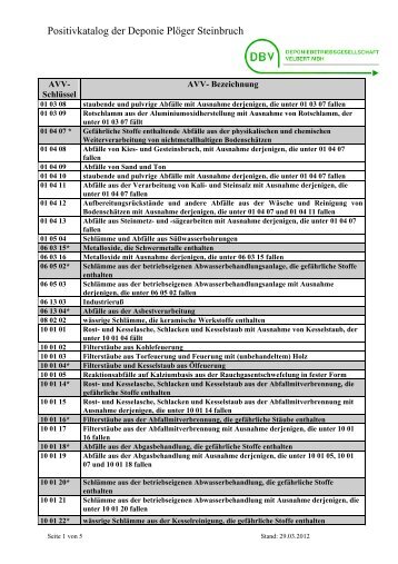 Positivliste PS, Stand 23.03.2010