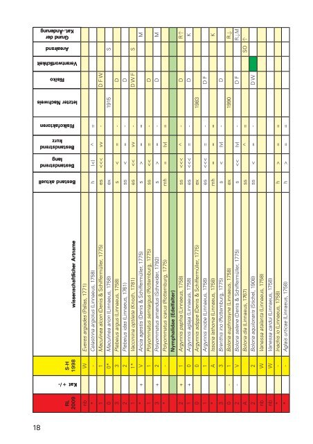 Die Großschmetterlinge Schleswig-Holsteins Rote Liste