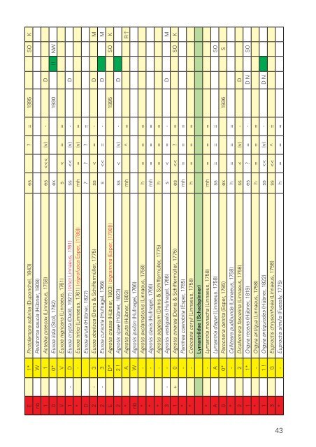 Die Großschmetterlinge Schleswig-Holsteins Rote Liste