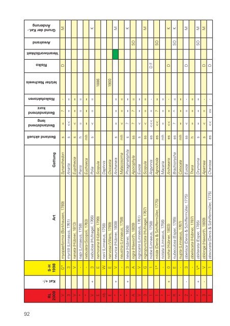 Die Großschmetterlinge Schleswig-Holsteins Rote Liste