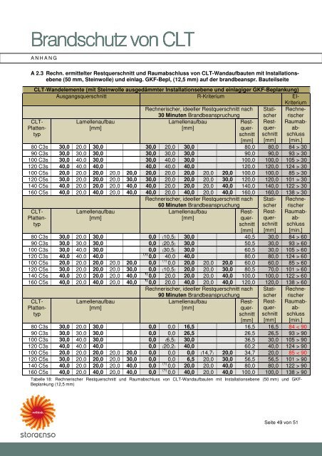 CLT Dokumentation Brandschutz - deutsch pdf