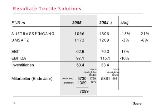 in Mio. EUR 2005 2004 - Oerlikon Barmag