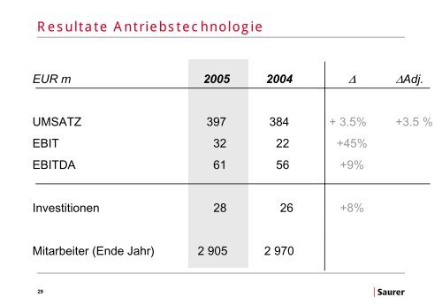 in Mio. EUR 2005 2004 - Oerlikon Barmag