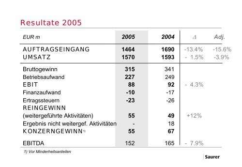 in Mio. EUR 2005 2004 - Oerlikon Barmag