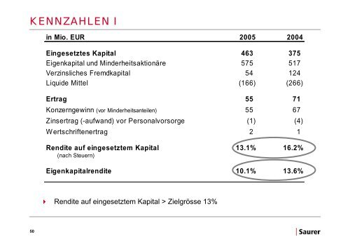 in Mio. EUR 2005 2004 - Oerlikon Barmag