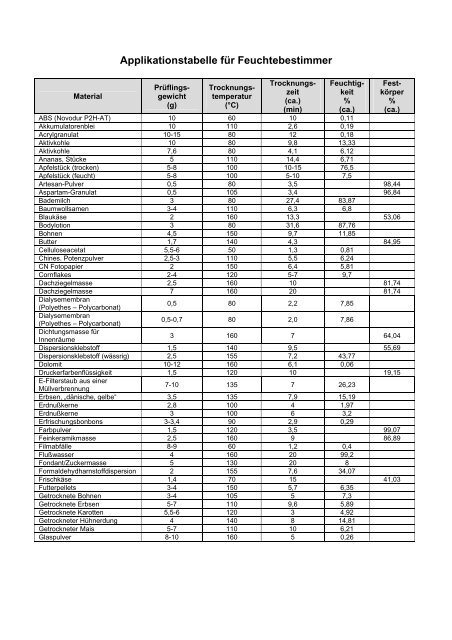 Applikationstabelle für Feuchtebestimmer