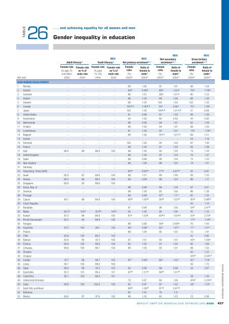 Bericht über die menschliche Entwicklung 2006 - Human ...