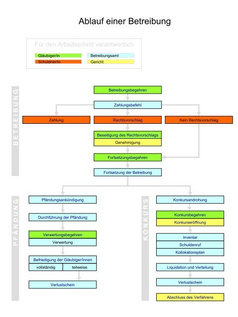 Ablauf einer Betreibung