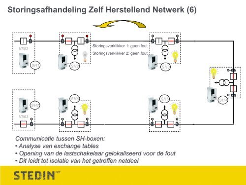 Zelfherstellend netwerk - Schneider Electric