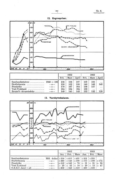 Levekostnadsindeksen fra og med mars 1953 - SSB