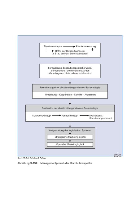 Abbildung 3-134: Managementprozeß der Distributionspolitik