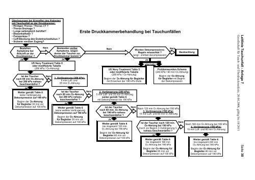 Leitlinie Tauchunfall - DrDive.net