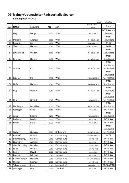 Sparten (PLZ) - Update - Österreichischer Radsport-Verband