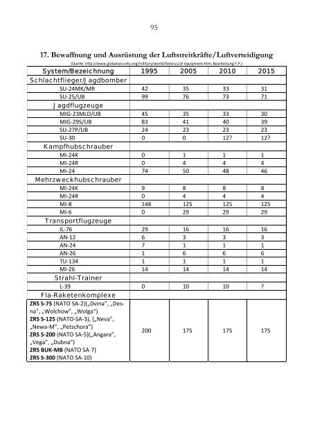 Militärpolitik und Streitkräfte der Republik Belarus - DSS