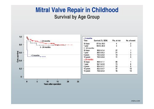 Mitral Valve Repair in Children