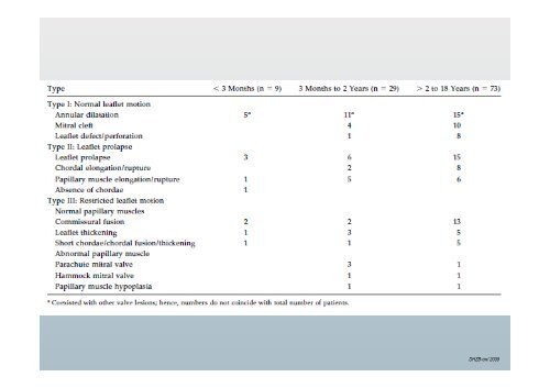 Mitral Valve Repair in Children