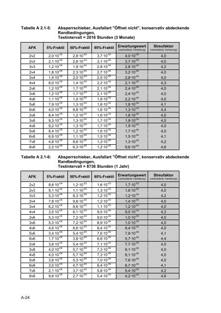 Daten zur probabilistischen Sicherheitsanalyse für Kernkraftwerke ...