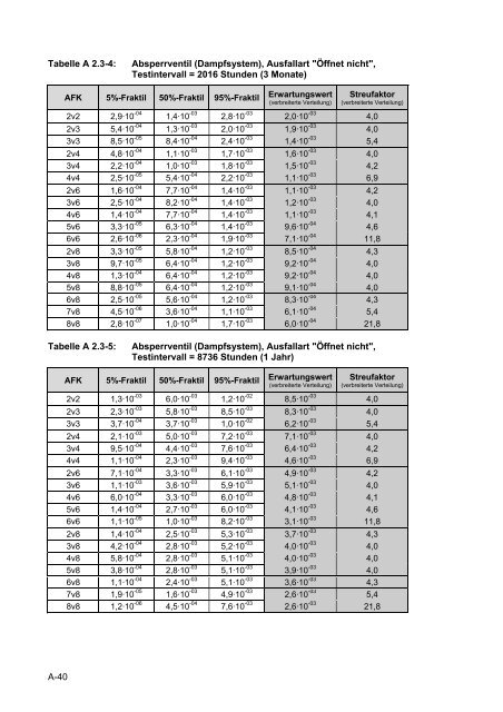 Daten zur probabilistischen Sicherheitsanalyse für Kernkraftwerke ...